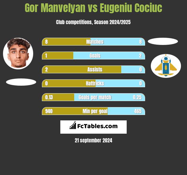 Gor Manvelyan vs Eugeniu Cociuc h2h player stats