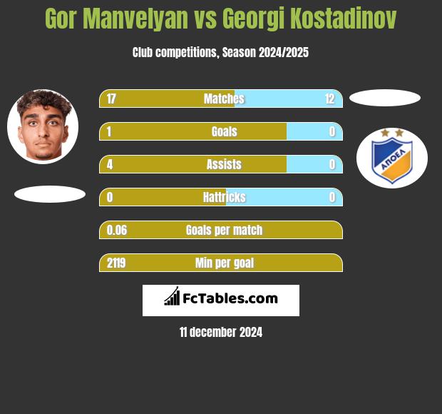 Gor Manvelyan vs Georgi Kostadinov h2h player stats