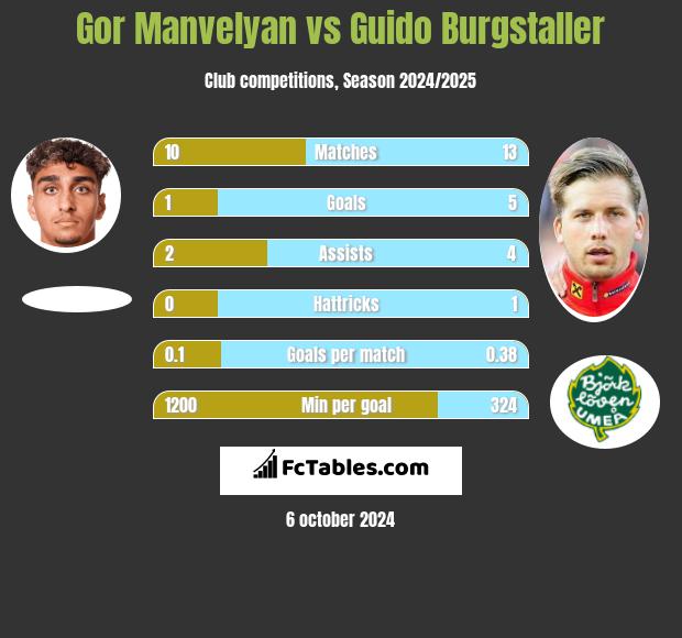 Gor Manvelyan vs Guido Burgstaller h2h player stats