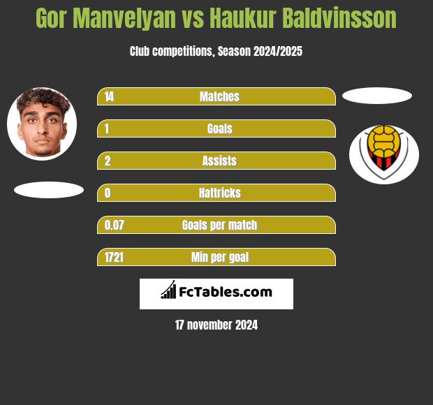 Gor Manvelyan vs Haukur Baldvinsson h2h player stats