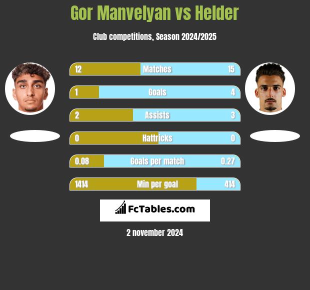 Gor Manvelyan vs Helder h2h player stats