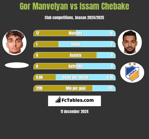 Gor Manvelyan vs Issam Chebake h2h player stats