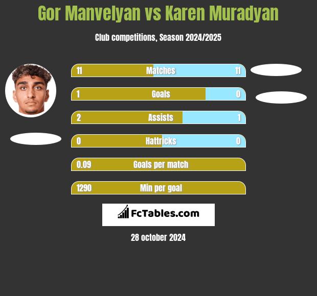 Gor Manvelyan vs Karen Muradyan h2h player stats