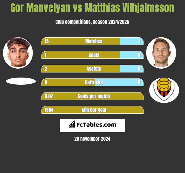 Gor Manvelyan vs Matthias Vilhjalmsson h2h player stats