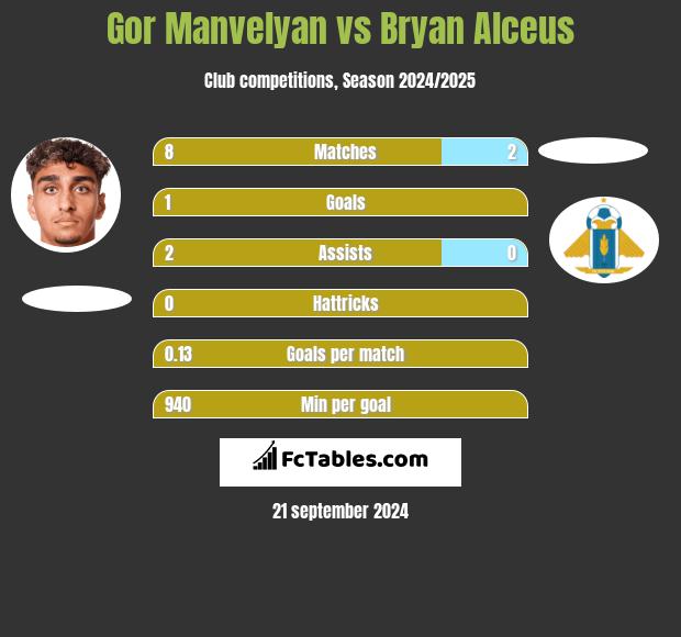 Gor Manvelyan vs Bryan Alceus h2h player stats