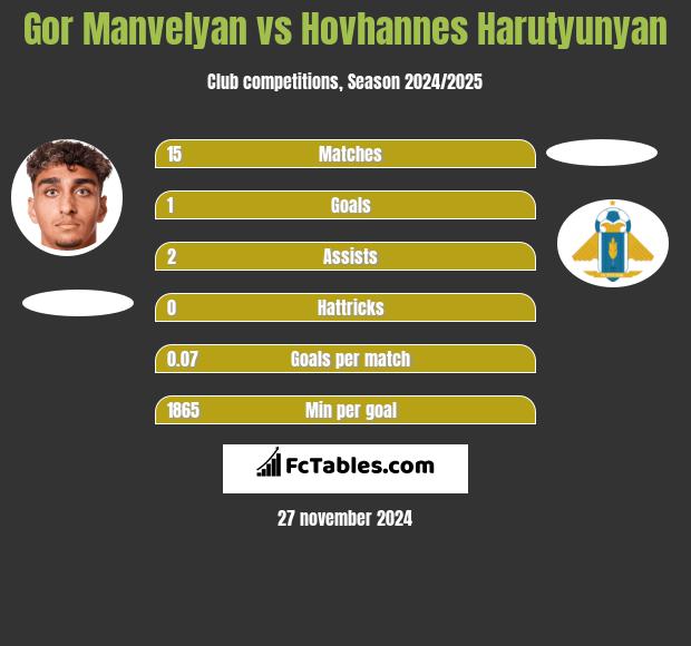 Gor Manvelyan vs Hovhannes Harutyunyan h2h player stats