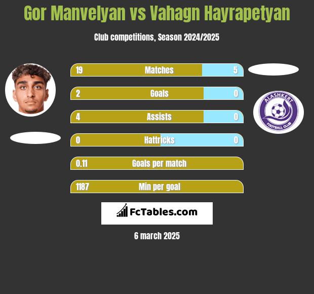 Gor Manvelyan vs Vahagn Hayrapetyan h2h player stats