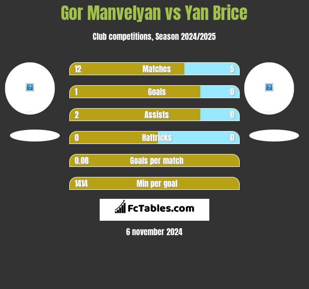 Gor Manvelyan vs Yan Brice h2h player stats