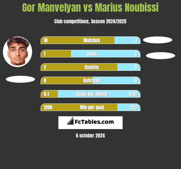 Gor Manvelyan vs Marius Noubissi h2h player stats