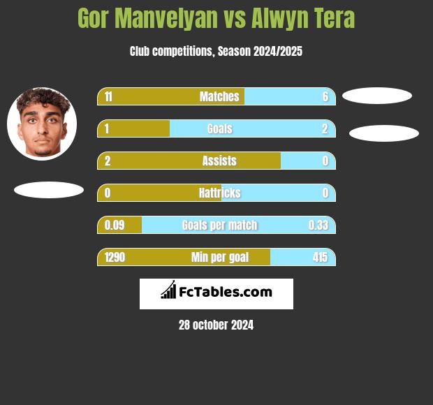 Gor Manvelyan vs Alwyn Tera h2h player stats