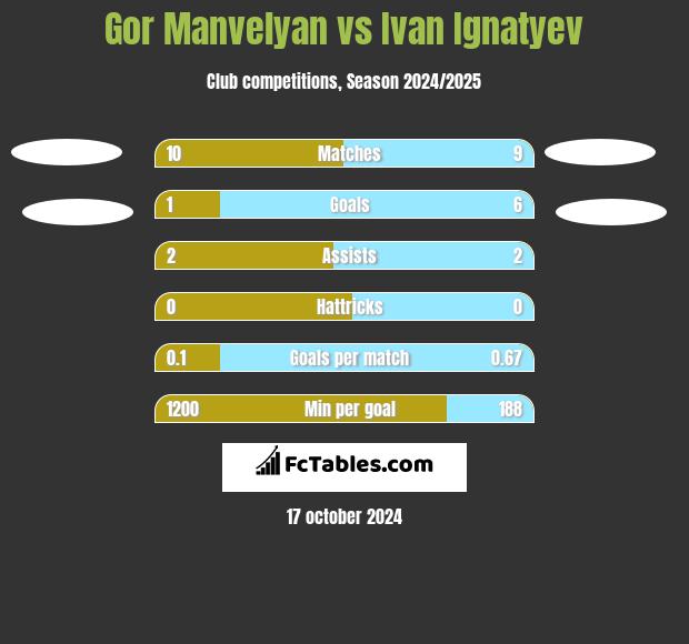 Gor Manvelyan vs Ivan Ignatyev h2h player stats