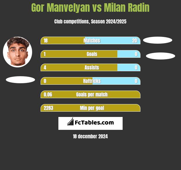 Gor Manvelyan vs Milan Radin h2h player stats