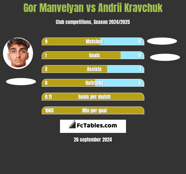 Gor Manvelyan vs Andrii Kravchuk h2h player stats