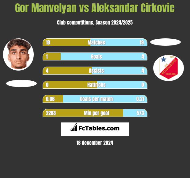 Gor Manvelyan vs Aleksandar Cirkovic h2h player stats