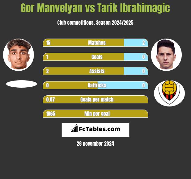 Gor Manvelyan vs Tarik Ibrahimagic h2h player stats