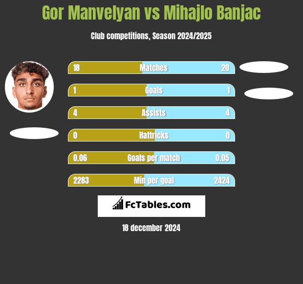 Gor Manvelyan vs Mihajlo Banjac h2h player stats