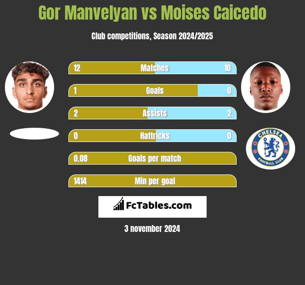 Gor Manvelyan vs Moises Caicedo h2h player stats