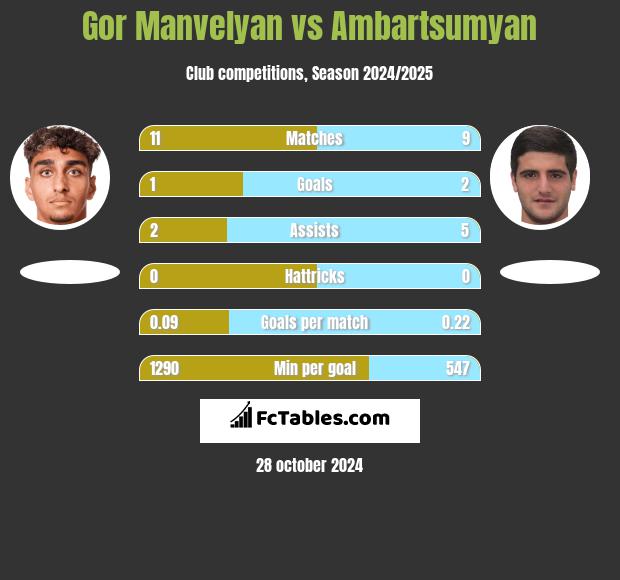 Gor Manvelyan vs Ambartsumyan h2h player stats