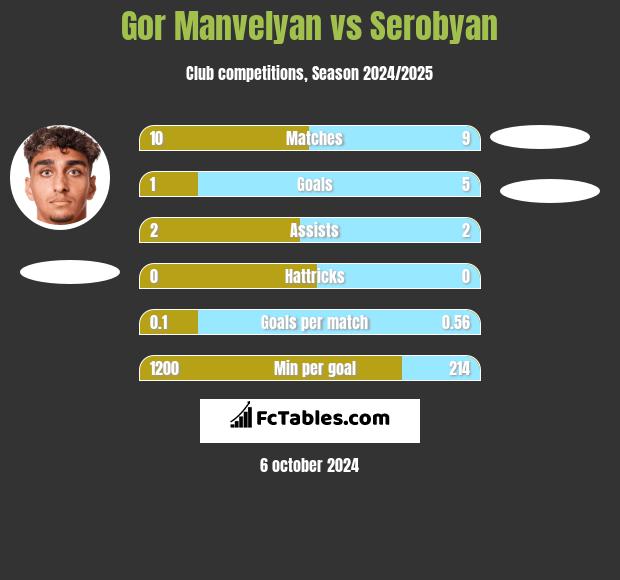 Gor Manvelyan vs Serobyan h2h player stats