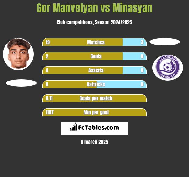 Gor Manvelyan vs Minasyan h2h player stats