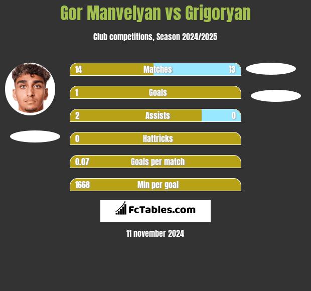 Gor Manvelyan vs Grigoryan h2h player stats