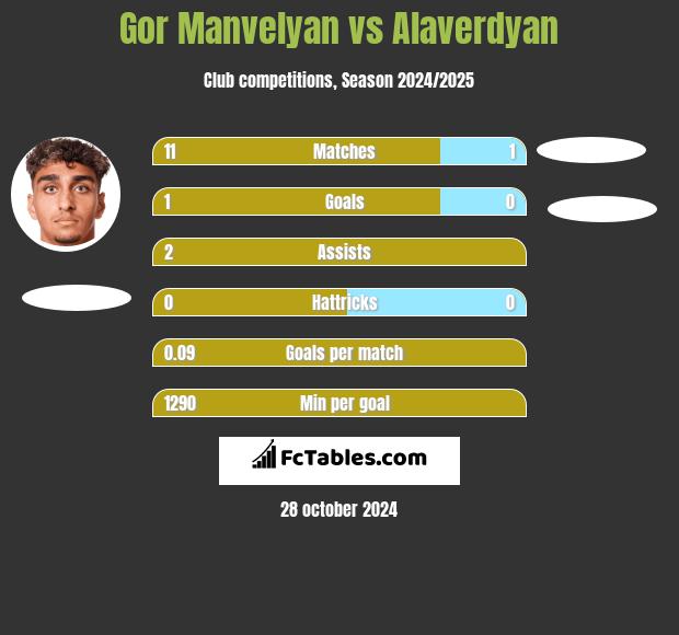 Gor Manvelyan vs Alaverdyan h2h player stats