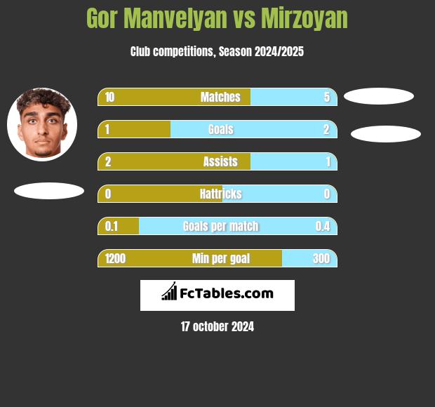 Gor Manvelyan vs Mirzoyan h2h player stats