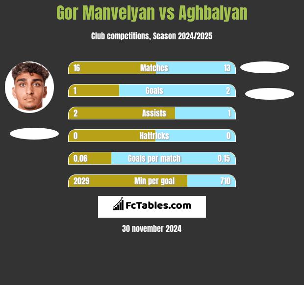 Gor Manvelyan vs Aghbalyan h2h player stats