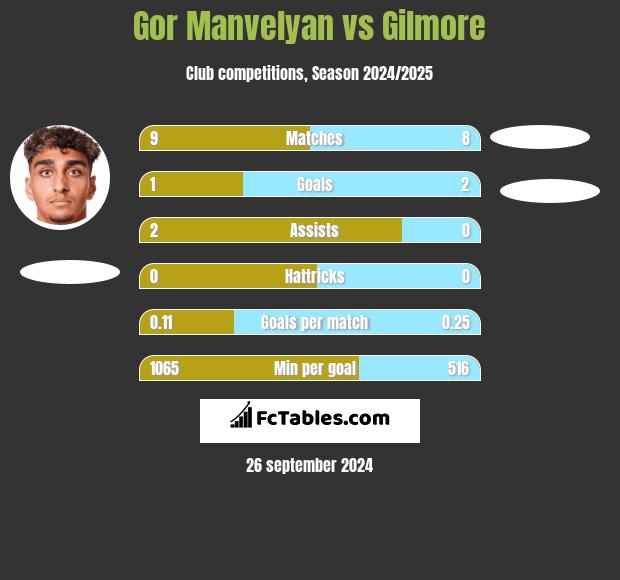 Gor Manvelyan vs Gilmore h2h player stats