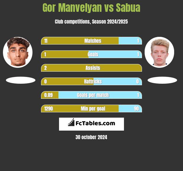 Gor Manvelyan vs Sabua h2h player stats