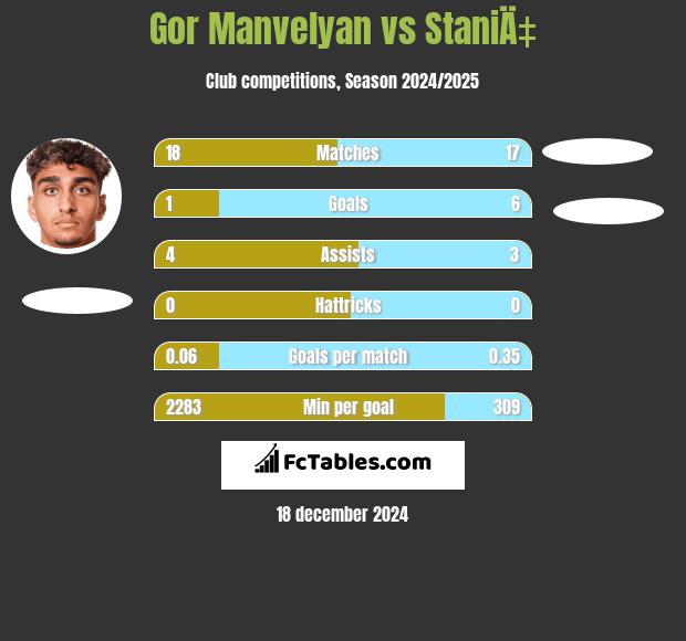 Gor Manvelyan vs StaniÄ‡ h2h player stats