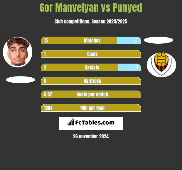 Gor Manvelyan vs Punyed h2h player stats