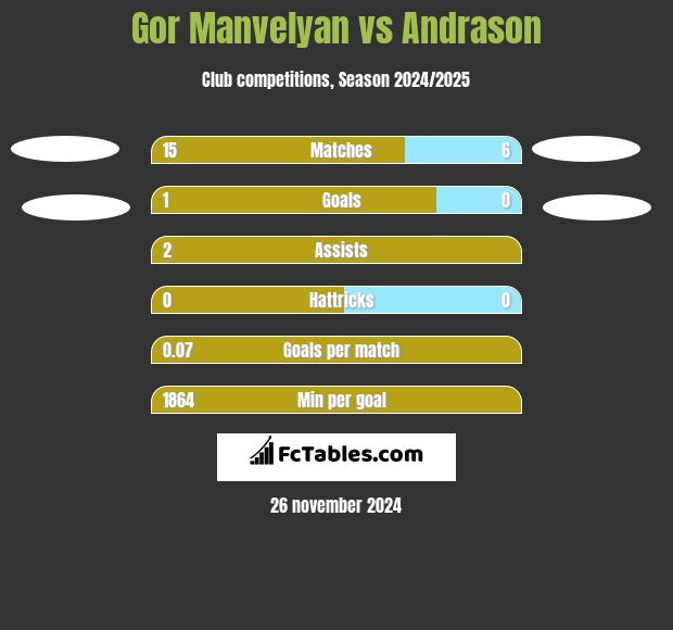 Gor Manvelyan vs Andrason h2h player stats