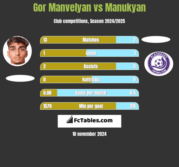 Gor Manvelyan vs Manukyan h2h player stats