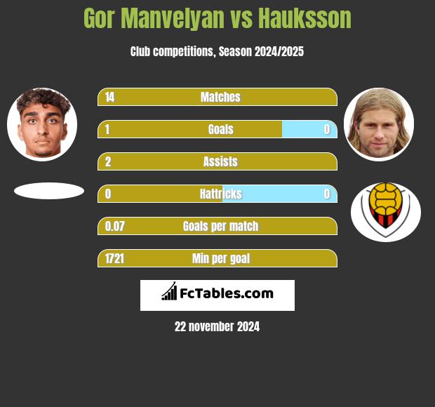 Gor Manvelyan vs Hauksson h2h player stats