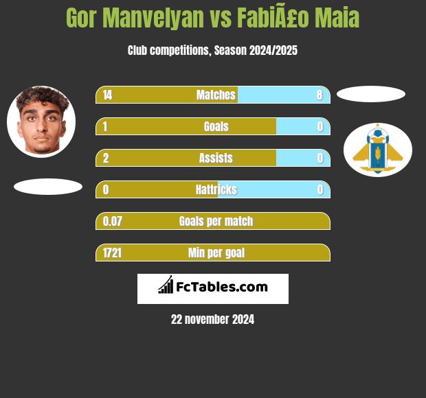 Gor Manvelyan vs FabiÃ£o Maia h2h player stats