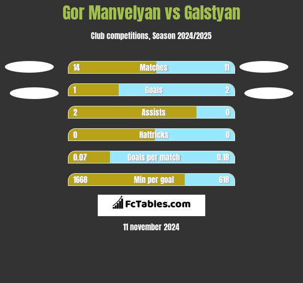 Gor Manvelyan vs Galstyan h2h player stats