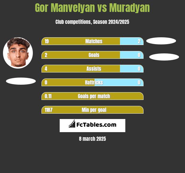 Gor Manvelyan vs Muradyan h2h player stats