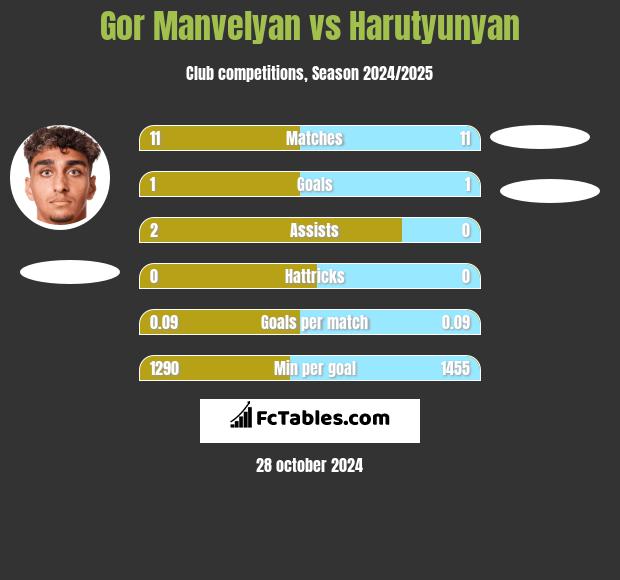 Gor Manvelyan vs Harutyunyan h2h player stats