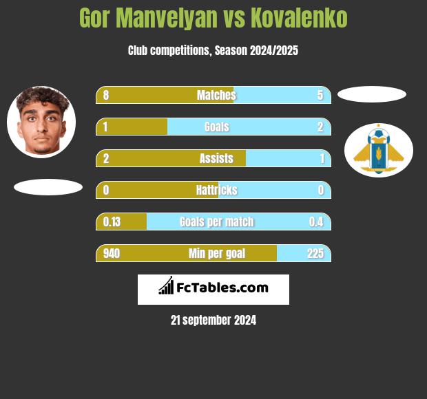 Gor Manvelyan vs Kovalenko h2h player stats