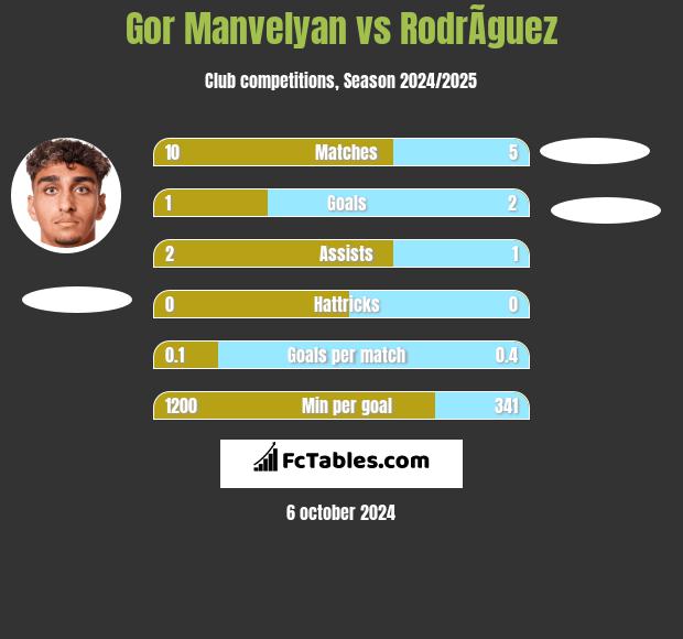 Gor Manvelyan vs RodrÃ­guez h2h player stats