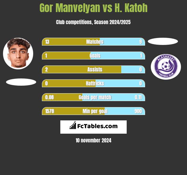 Gor Manvelyan vs H. Katoh h2h player stats