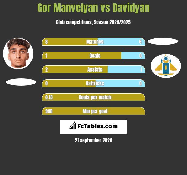 Gor Manvelyan vs Davidyan h2h player stats