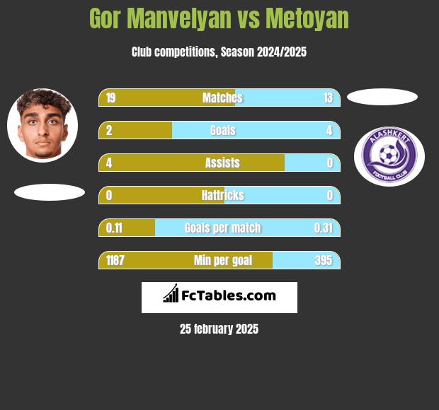 Gor Manvelyan vs Metoyan h2h player stats