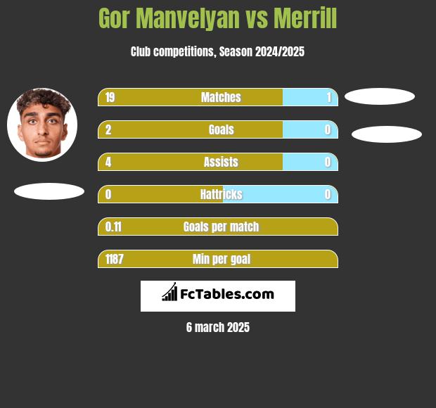 Gor Manvelyan vs Merrill h2h player stats