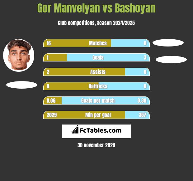 Gor Manvelyan vs Bashoyan h2h player stats