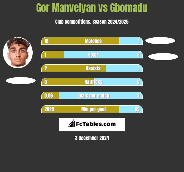 Gor Manvelyan vs Gbomadu h2h player stats