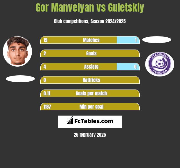 Gor Manvelyan vs Guletskiy h2h player stats