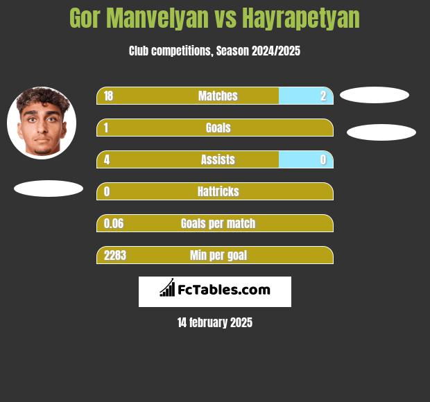 Gor Manvelyan vs Hayrapetyan h2h player stats