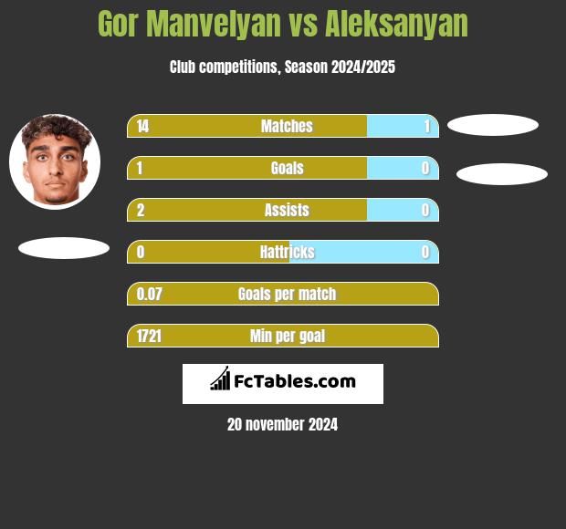 Gor Manvelyan vs Aleksanyan h2h player stats